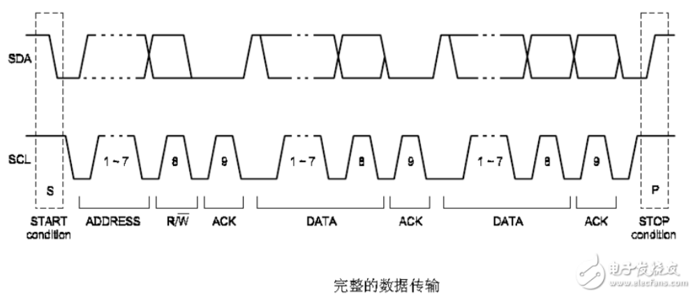 完整的数据传输